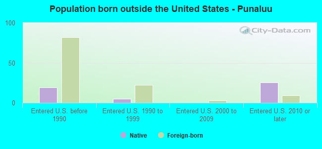 Population born outside the United States - Punaluu