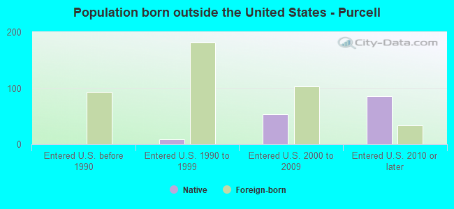 Population born outside the United States - Purcell