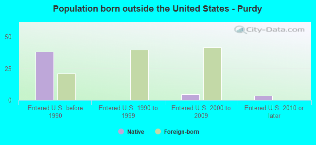 Population born outside the United States - Purdy