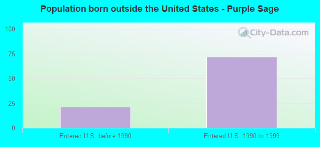 Population born outside the United States - Purple Sage