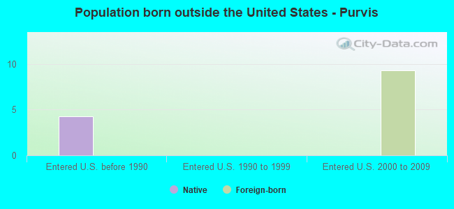 Population born outside the United States - Purvis