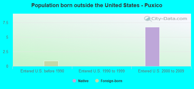 Population born outside the United States - Puxico