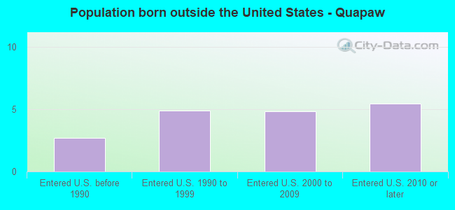 Population born outside the United States - Quapaw