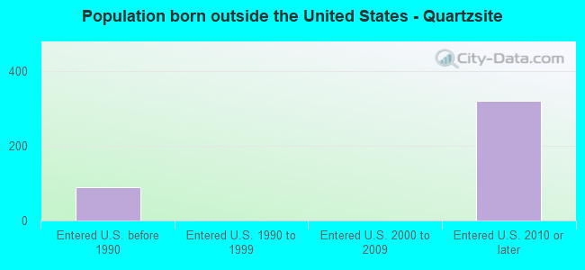 Population born outside the United States - Quartzsite