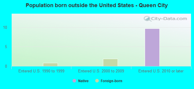 Population born outside the United States - Queen City