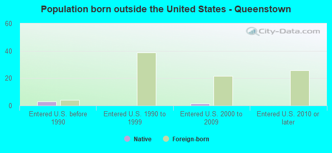 Population born outside the United States - Queenstown