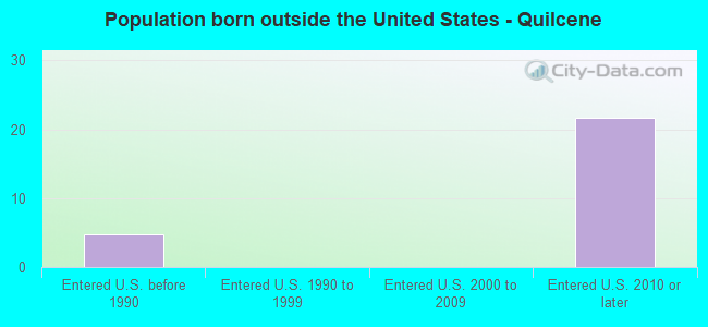 Population born outside the United States - Quilcene