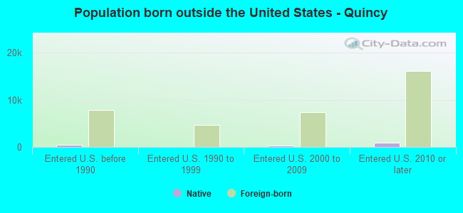 Population born outside the United States - Quincy