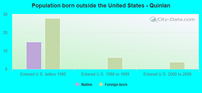 Population born outside the United States - Quinlan