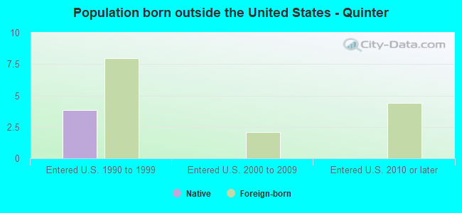 Population born outside the United States - Quinter