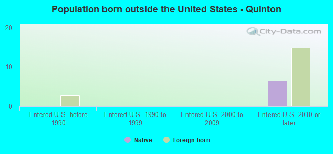 Population born outside the United States - Quinton