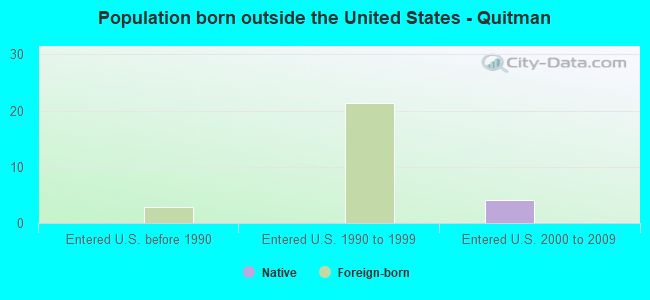 Population born outside the United States - Quitman