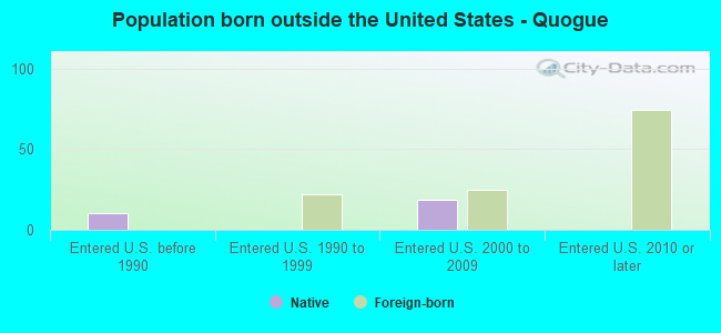Population born outside the United States - Quogue