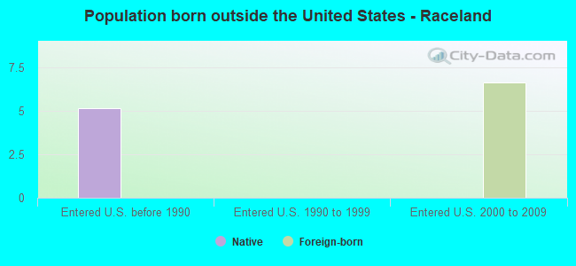 Population born outside the United States - Raceland