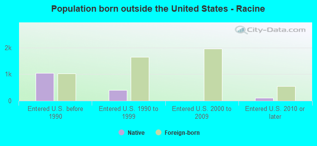 Population born outside the United States - Racine