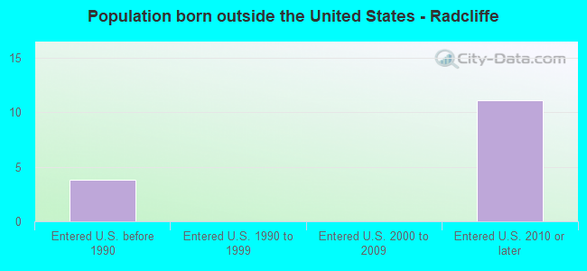 Population born outside the United States - Radcliffe