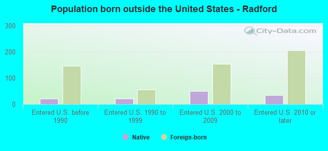 Population born outside the United States - Radford