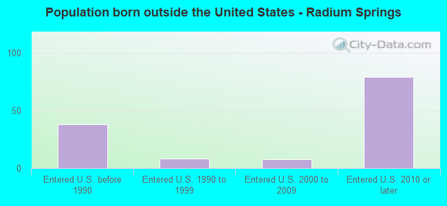 Population born outside the United States - Radium Springs