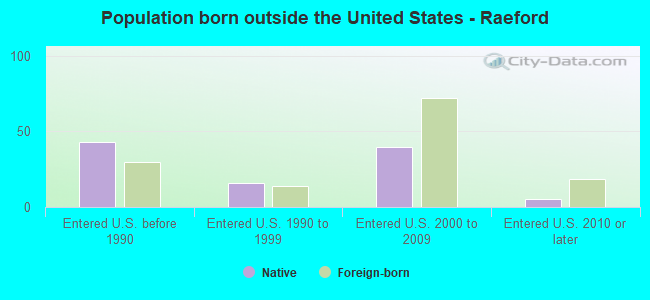 Population born outside the United States - Raeford