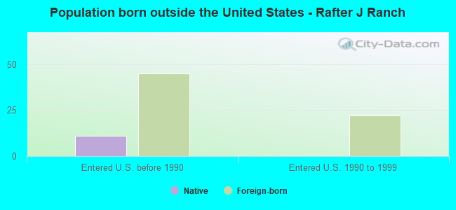 Population born outside the United States - Rafter J Ranch