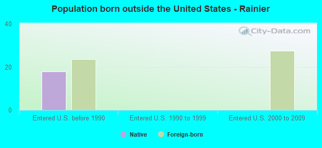 Population born outside the United States - Rainier