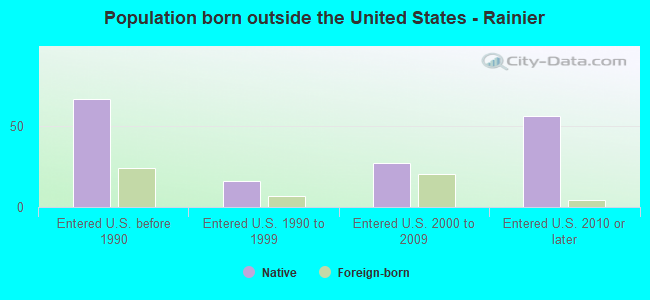 Population born outside the United States - Rainier