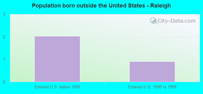 Population born outside the United States - Raleigh