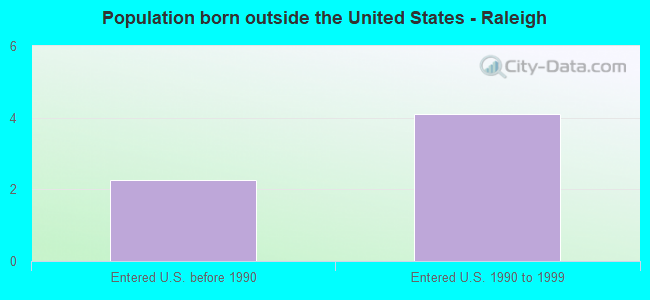 Population born outside the United States - Raleigh