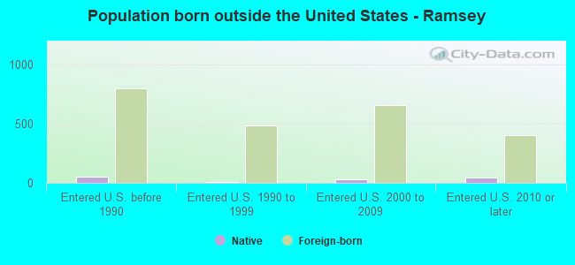 Population born outside the United States - Ramsey