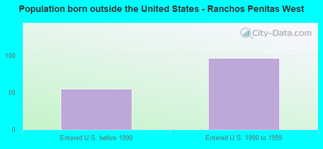 Population born outside the United States - Ranchos Penitas West