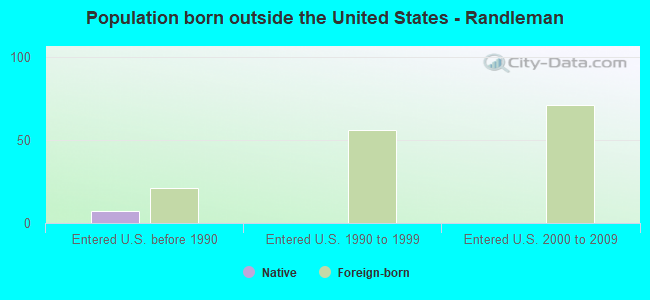 Population born outside the United States - Randleman