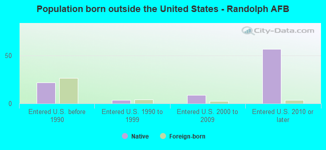 Population born outside the United States - Randolph AFB