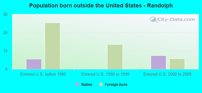 Population born outside the United States - Randolph