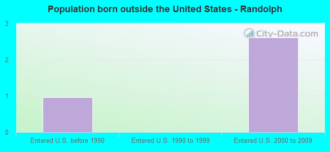 Population born outside the United States - Randolph