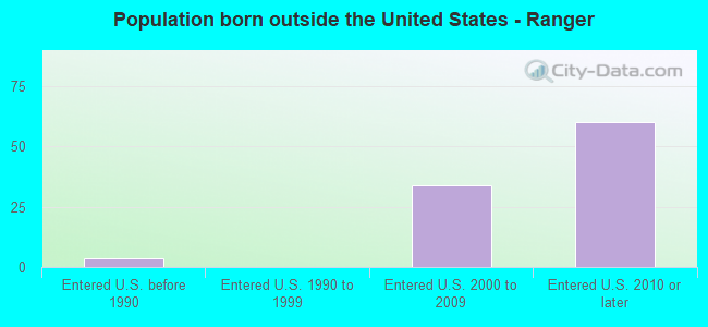 Population born outside the United States - Ranger