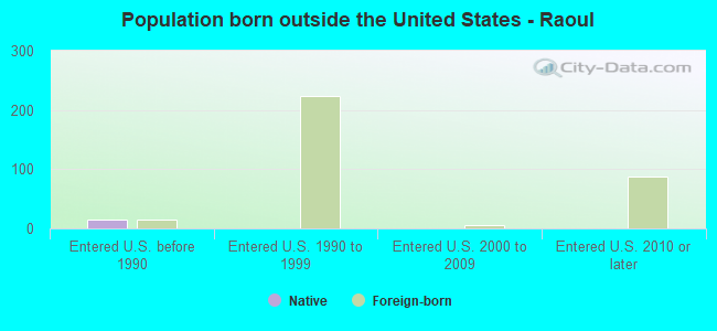 Population born outside the United States - Raoul