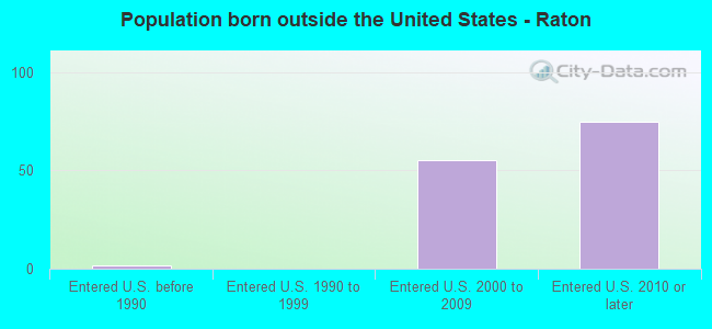 Population born outside the United States - Raton
