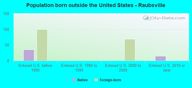 Population born outside the United States - Raubsville