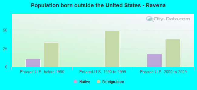 Population born outside the United States - Ravena