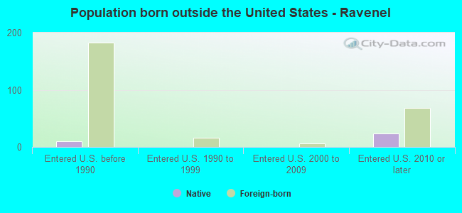 Population born outside the United States - Ravenel