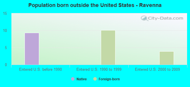 Population born outside the United States - Ravenna
