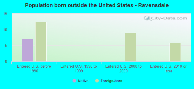 Population born outside the United States - Ravensdale