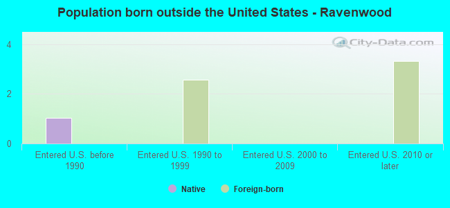 Population born outside the United States - Ravenwood