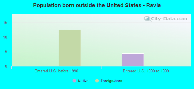 Population born outside the United States - Ravia