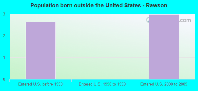 Population born outside the United States - Rawson