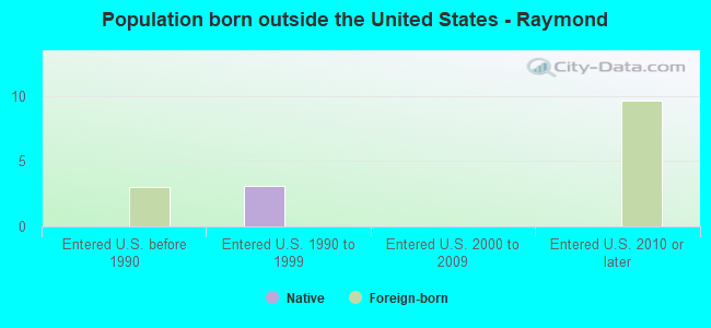 Population born outside the United States - Raymond