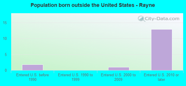 Population born outside the United States - Rayne