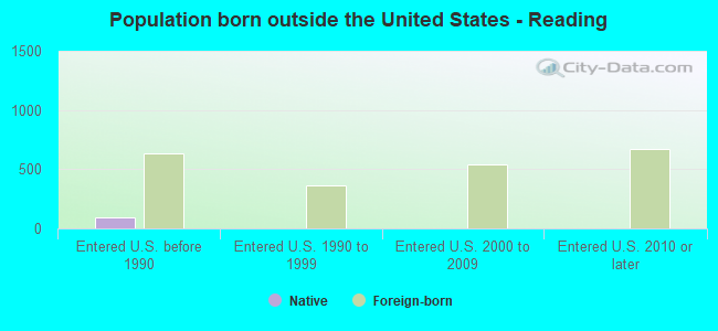 Population born outside the United States - Reading