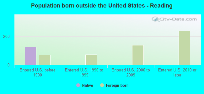 Population born outside the United States - Reading