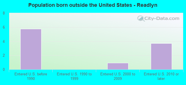 Population born outside the United States - Readlyn